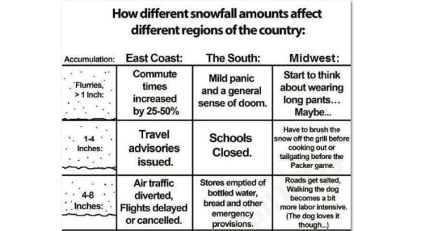 This Hilarious Chart Shows How Different Parts Of The Country React To Snowfall